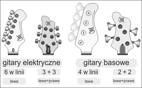 Podstawowe układy kluczy na główkach gitar oraz basów i określenie ich wersji Podstawowe układy stroików na główkach gitar oraz basów i określenie ich wersji